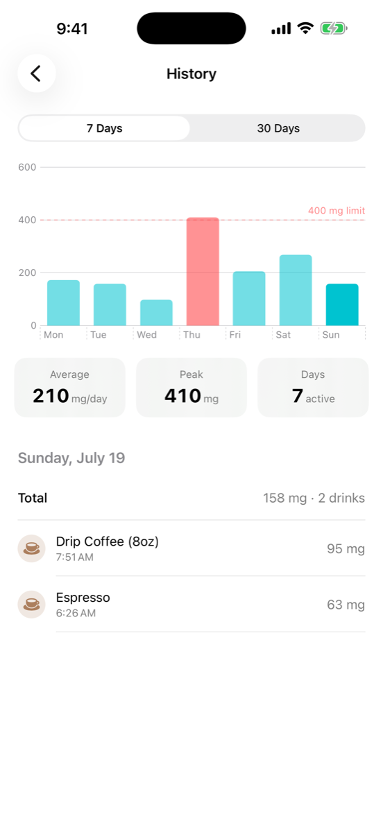7-day and 30-day history with average, peak, and streaks